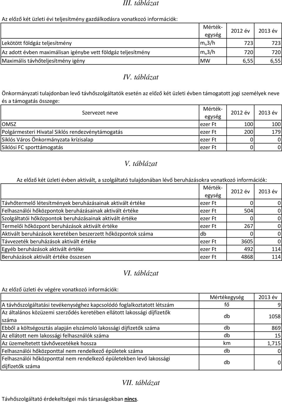 Szervezet neve Mértékegység OMSZ ezer Ft 100 100 Polgármesteri Hivatal Siklós rendezvénytámogatás ezer Ft 200 179 Siklós Város Önkormányzata krízisalap ezer Ft 0 0 Siklósi FC sporttámogatás ezer Ft 0