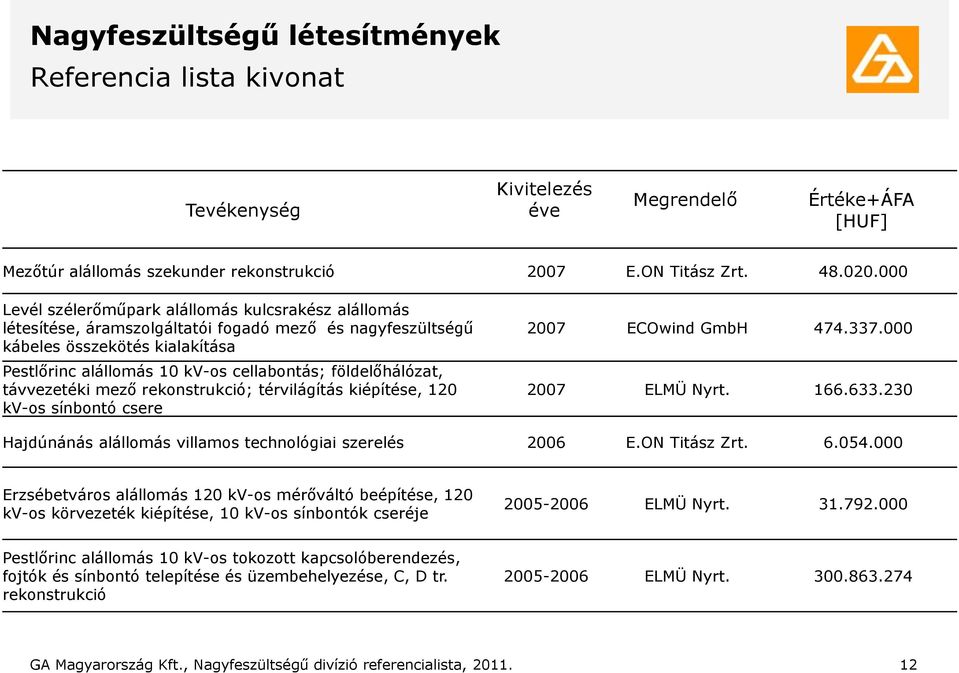 földelőhálózat, távvezetéki mező rekonstrukció; térvilágítás kiépítése, 120 kv-os sínbontó csere 2007 ECOwind GmbH 474.337.000 2007 ELMÜ Nyrt. 166.633.