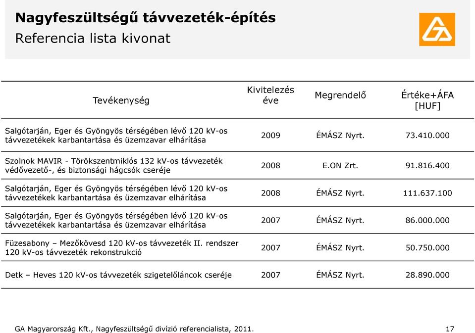 000 Szolnok MAVIR - Törökszentmiklós 132 kv-os távvezeték védővezető-, és biztonsági hágcsók cseréje Salgótarján, Eger és Gyöngyös térségében lévő 120 kv-os távvezetékek karbantartása és üzemzavar