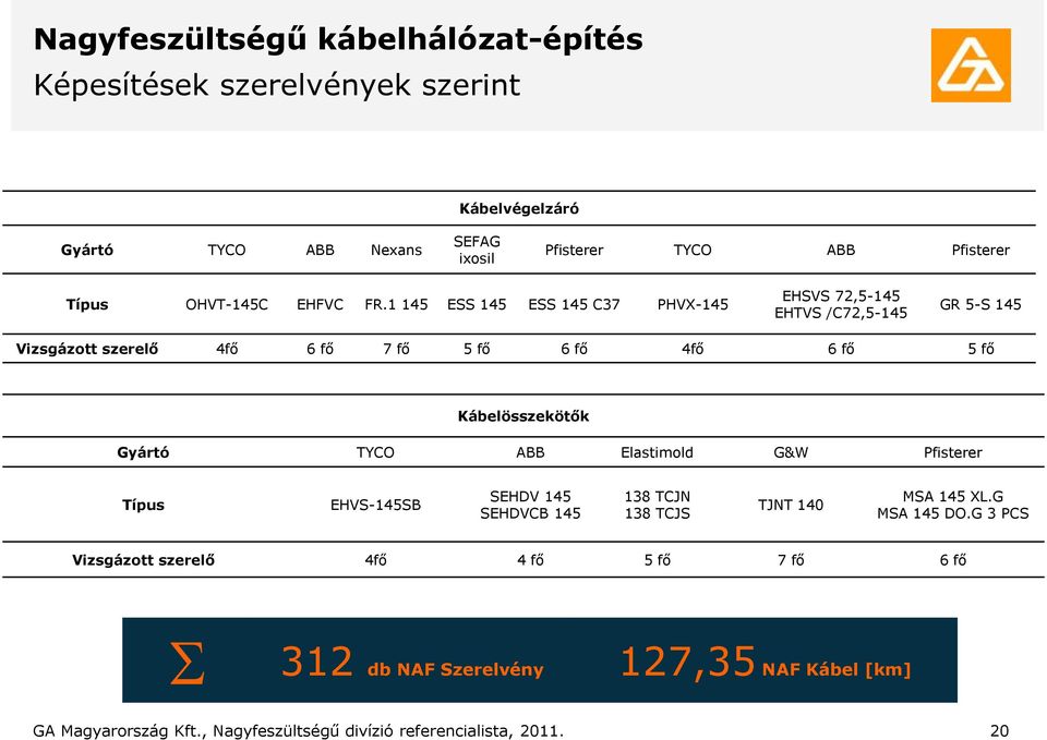 1 145 ESS 145 ESS 145 C37 PHVX-145 EHSVS 72,5-145 EHTVS /C72,5-145 GR 5-S 145 Vizsgázott szerelő 4fő 6 fő 7 fő 5 fő 6 fő 4fő 6 fő 5 fő Kábelösszekötők