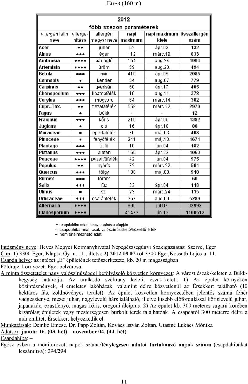 20 m magasságban Földrajzi környezet: Eger belvárosa A minta összetételét nagy valószínűséggel befolyásoló közvetlen környezet: A várost észak-keleten a Bükkhegység határolja.