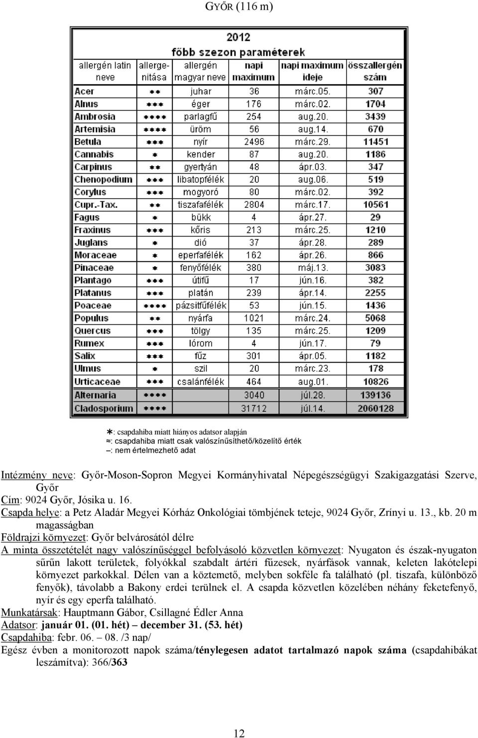 20 m magasságban Földrajzi környezet: Győr belvárosától délre A minta összetételét nagy valószínűséggel befolyásoló közvetlen környezet: Nyugaton és észak-nyugaton sűrűn lakott területek, folyókkal