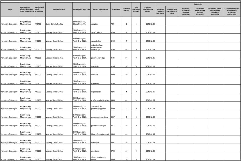 02.05 csecsemő- és gyermekgyógyászat 0500 31 0 2010.02.05 gyermeknőgyógyászat 0507 3 0 2010.02.05 gyermekneurológia 0511 10 0 2010.02.05 fül-orr-gégegyógyászat 0600 40 0 2010.