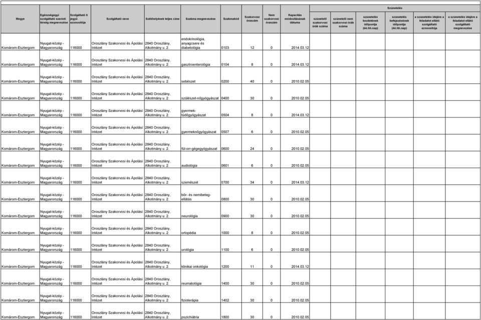 02.05 audiológia 0601 6 0 2010.02.05 szemészet 0700 34 0 2014.03.12 bőr- és nemibetegellátás 0800 30 0 2010.02.05 neurológia 0900 30 0 2010.02.05 ortopédia 1000 8 0 2010.