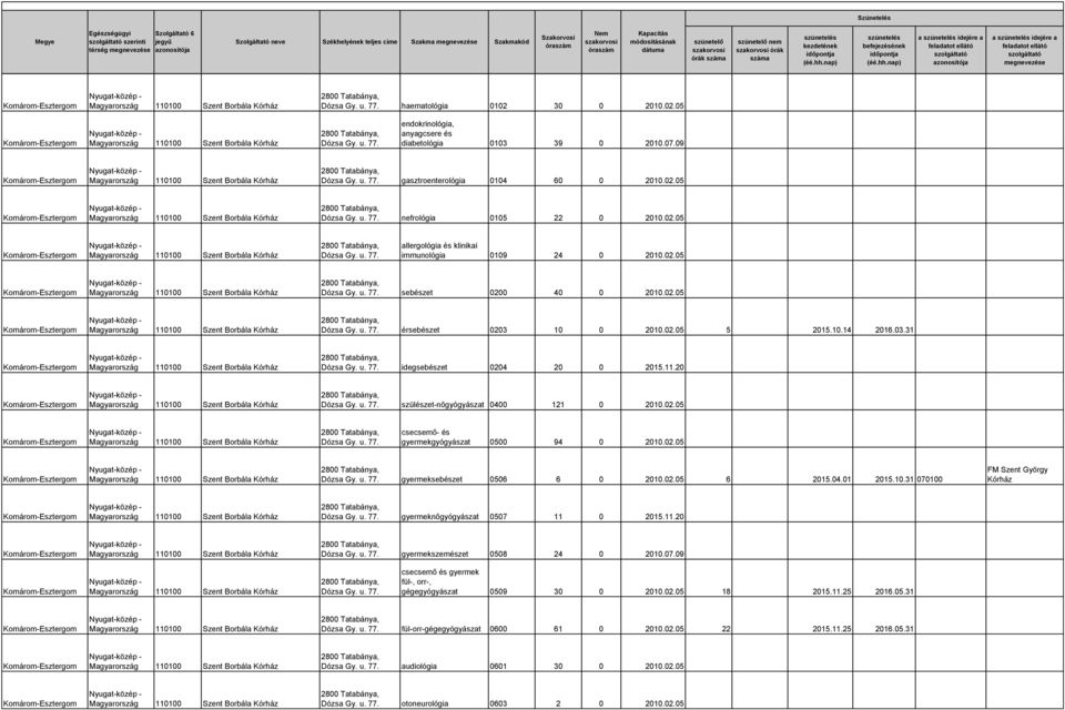 20 szülészet-nőgyógyászat 0400 121 0 2010.02.05 csecsemő- és gyermekgyógyászat 0500 94 0 2010.02.05 gyermeksebészet 0506 6 0 2010.02.05 6 2015.04.01 2015.10.31 070100 FM Szent György Kórház gyermeknőgyógyászat 0507 11 0 2015.