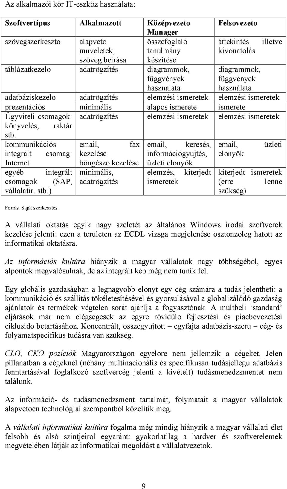 minimális alapos ismerete ismerete Ügyviteli csomagok: adatrögzítés elemzési ismeretek elemzési ismeretek könyvelés, raktár stb.