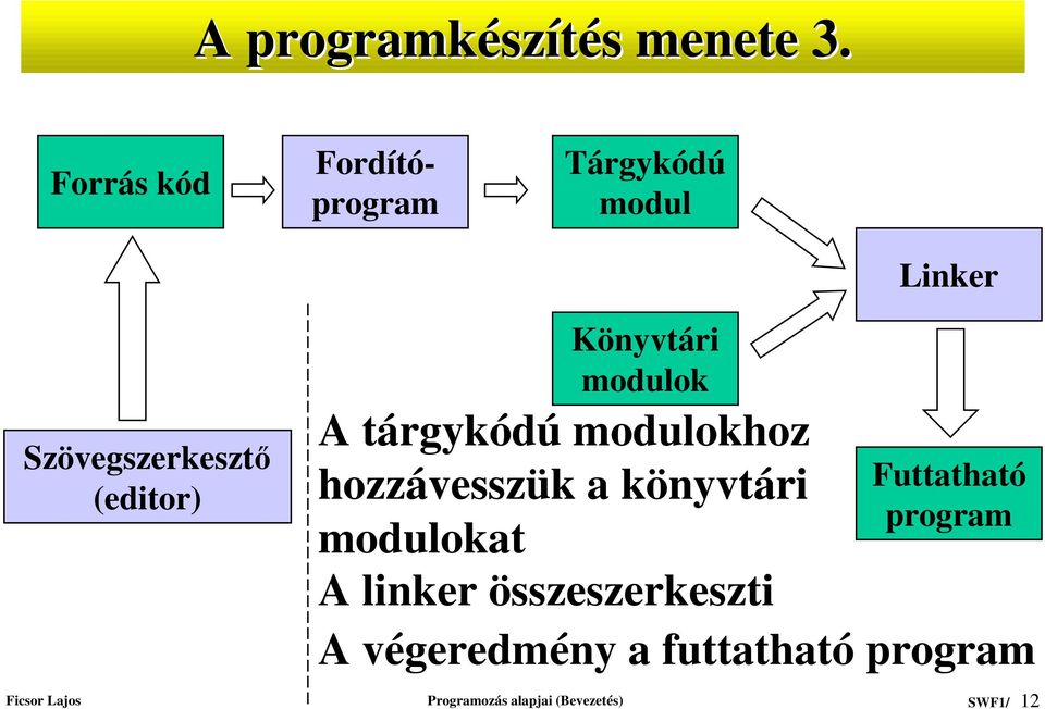 Könyvtári modulok A tárgykódú modulokhoz hozzávesszük a könyvtári