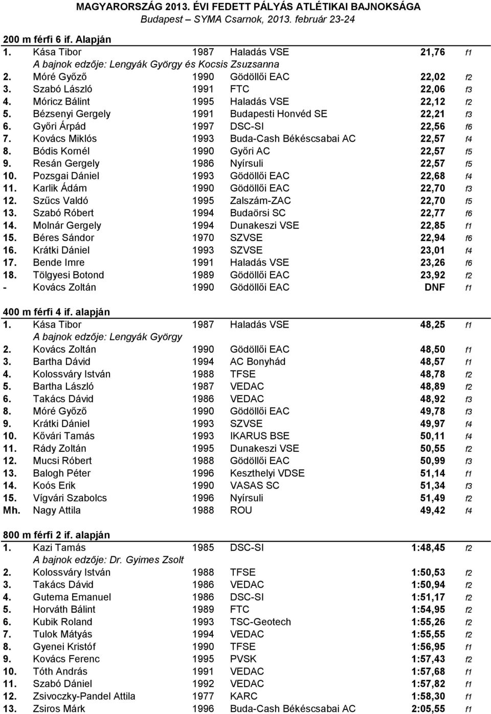 Bódis Kornél 1990 Győri AC 22,57 f5 9. Resán Gergely 1986 Nyírsuli 22,57 f5 10. Pozsgai Dániel 1993 Gödöllői EAC 22,68 f4 11. Karlik Ádám 1990 Gödöllői EAC 22,70 f3 12.