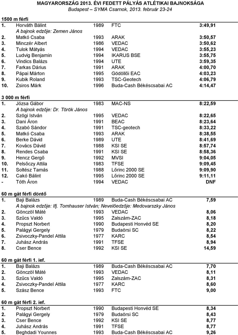 Zsiros Márk 1996 Buda-Cash Békéscsabai AC 4:14,47 3 000 m férfi 1. Józsa Gábor 1983 MAC-NS 8:22,59 A bajnok edzője: Dr. Török János 2. Szögi István 1995 VEDAC 8:22,65 3. Dani Áron 1991 BEAC 8:23,64 4.