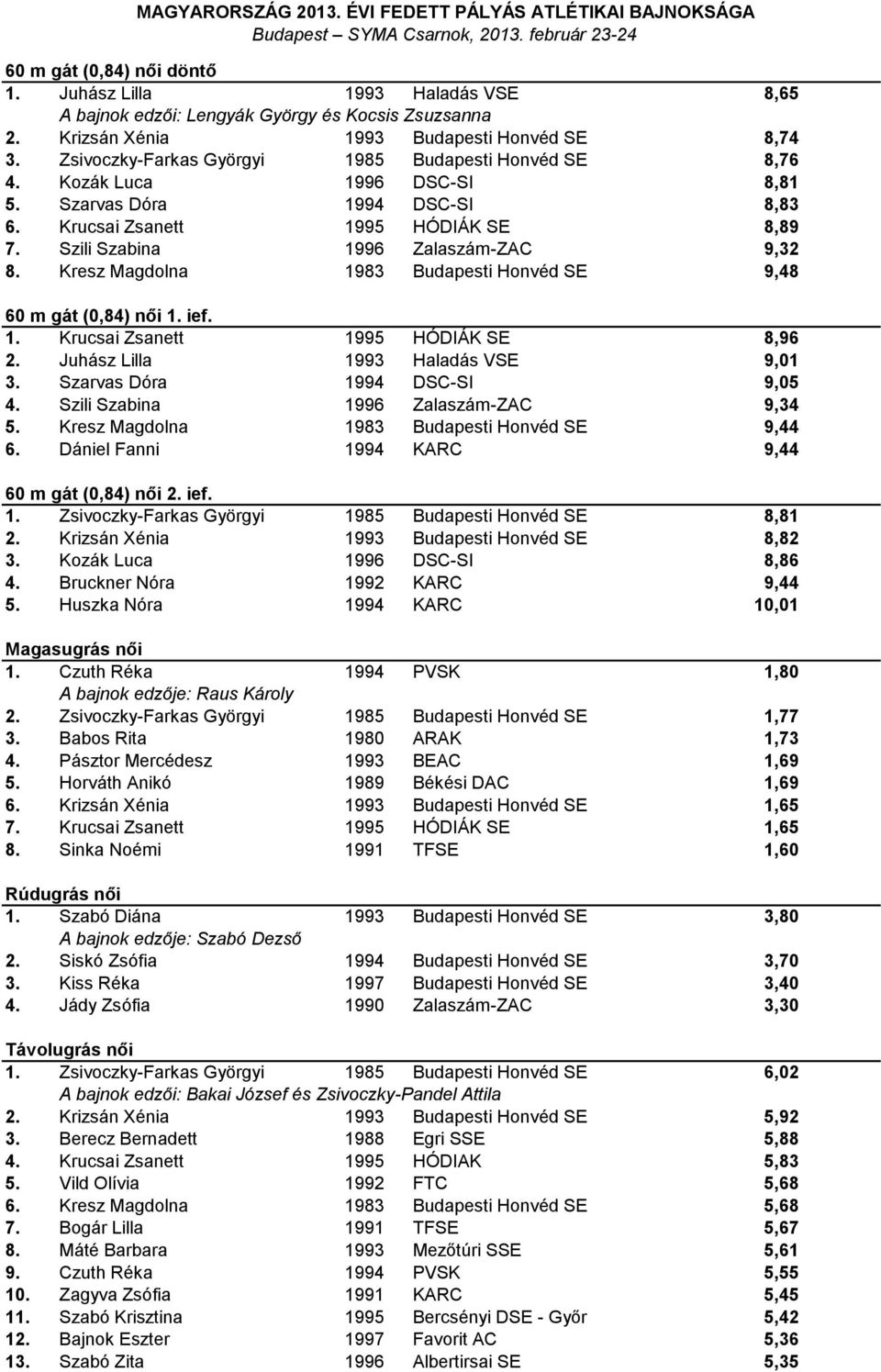 Kresz Magdolna 1983 Budapesti Honvéd SE 9,48 60 m gát (0,84) női 1. ief. 1. Krucsai Zsanett 1995 HÓDIÁK SE 8,96 2. Juhász Lilla 1993 Haladás VSE 9,01 3. Szarvas Dóra 1994 DSC-SI 9,05 4.