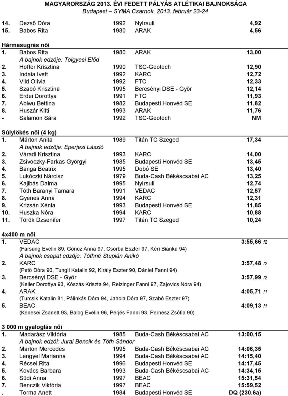 Huszár Kitti 1993 ARAK 11,76 - Salamon Sára 1992 TSC-Geotech NM Súlylökés női (4 kg) 1. Márton Anita 1989 Titán TC Szeged 17,34 A bajnok edzője: Eperjesi László 2. Váradi Krisztina 1993 KARC 14,00 3.