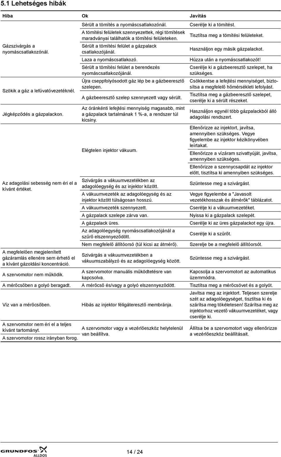 A tömítési felületek szennyezettek, régi tömítések maradványai találhatók a tömítési felületeken. Sérült a tömítési felület a gázpalack csatlakozójánál. Laza a nyomáscsatlakozó.