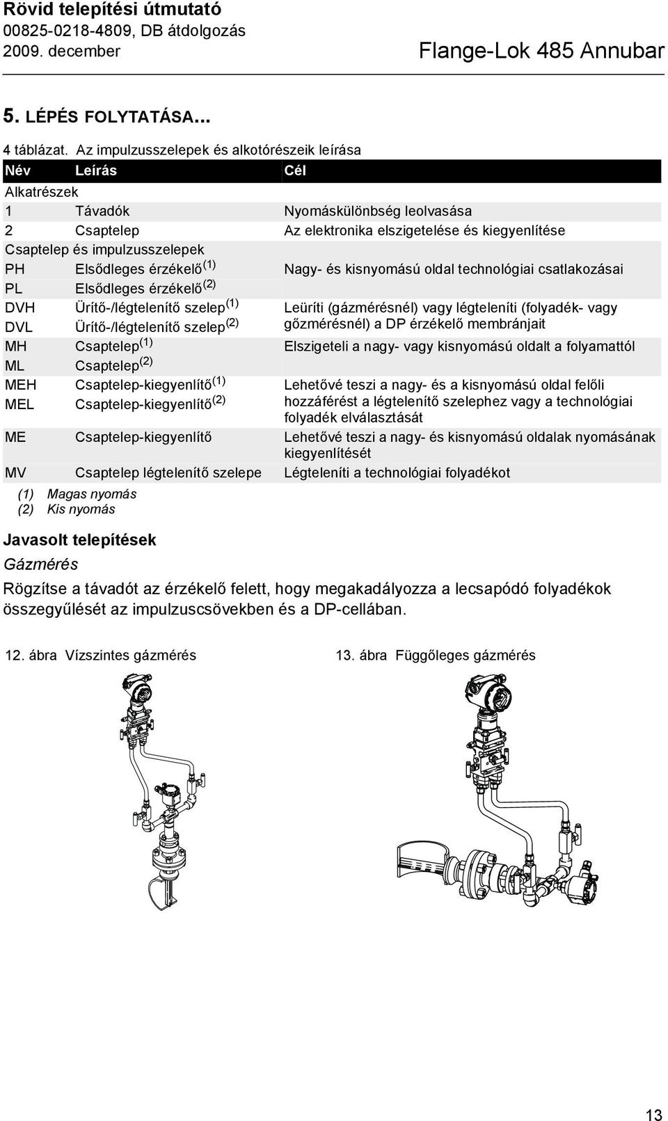 Elsődleges érzékelő (1) Nagy- és kisnyomású oldal technológiai csatlakozásai PL Elsődleges érzékelő (2) DVH Ürítő-/légtelenítő szelep (1) Leüríti (gázmérésnél) vagy légteleníti (folyadék- vagy DVL