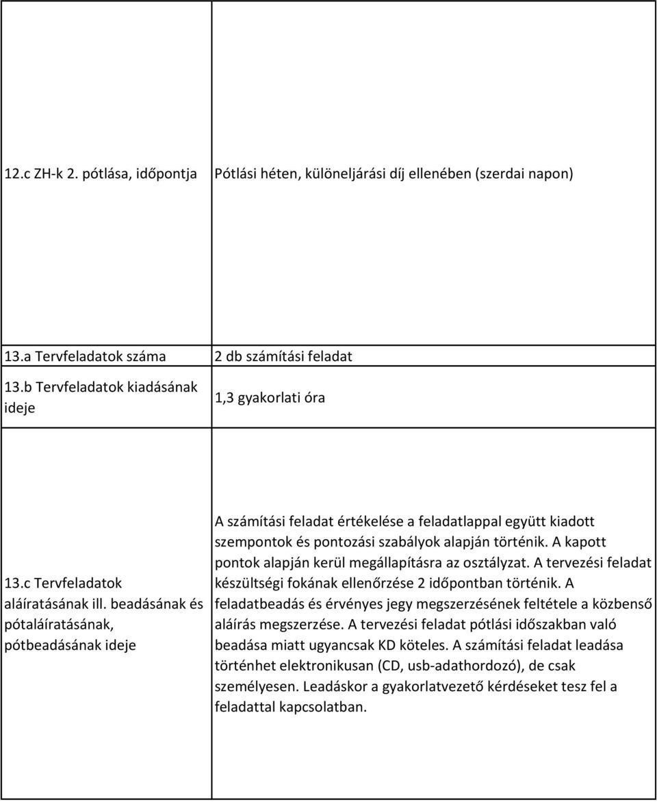 A kapott pontok alapján kerül megállapításra az osztályzat. A tervezési feladat készültségi fokának ellenőrzése 2 időpontban történik.