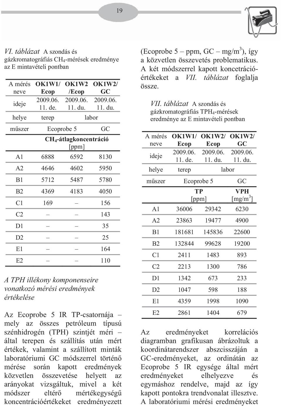 helye terep labor m szer Ecoprobe 5 GC CH 4 -átlagkoncentráció [ppm] A1 6888 6592 8130 A2 4646 4602 5950 B1 5712 5487 5780 B2 4369 4183 4050 C1 169 156 C2 143 D1 35 D2 25 E1 164 E2 110 A TPH illékony