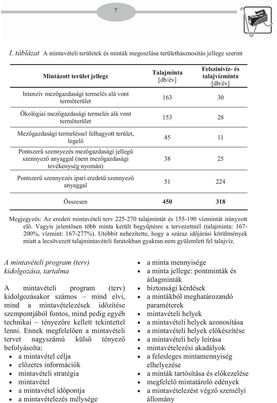 szennyezés ipari eredet szennyez anyaggal Talajminta [db/év] Felszínivíz- és talajvízminta [db/év] 163 30 153 28 45 11 38 25 51 224 Összesen 450 318 Megjegyzés: Az eredeti mintavételi terv 225-270