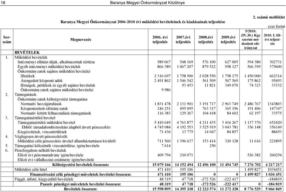 Működési bevételek Intézményi ellátási díjak, alkalmazottak térítése 589 067 548 169 576 100 627 005 594 380 302731 Egyéb intézményi működési bevételek 866 389 1 067 207 879 522 958 127 566 399