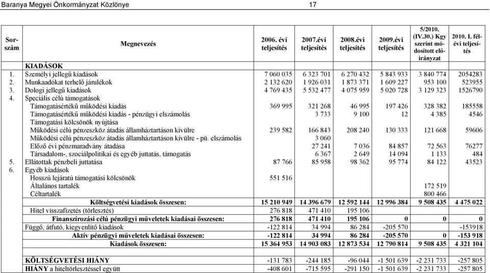 Dologi jellegű kiadások 4 769 435 5 532 477 4 075 959 5 020 728 3 129 323 1526790 4.