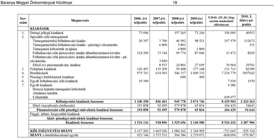 Speciális célú támogatások Támogatásértékű felhalmozási kiadás 20 397 3 700 46 992 98 521 157 579 112672 Támogatásértékű felhalmozási kiadás - pénzügyi elszámolás 6 800 5 801 511 Támogatási kölcsönök