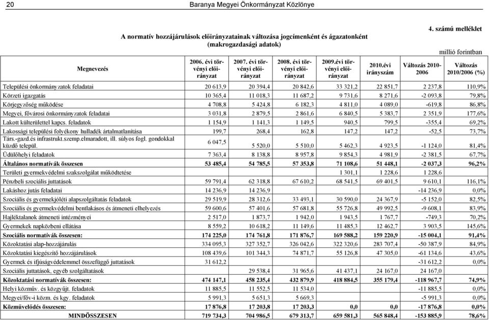 számú melléklet millió forintban Változás 2010/2006 (%) Települési önkormányzatok feladatai 20 613,9 20 394,4 20 842,6 33 321,2 22 851,7 2 237,8 110,9% Körzeti igazgatás 10 365,4 11 018,3 11 687,2 9