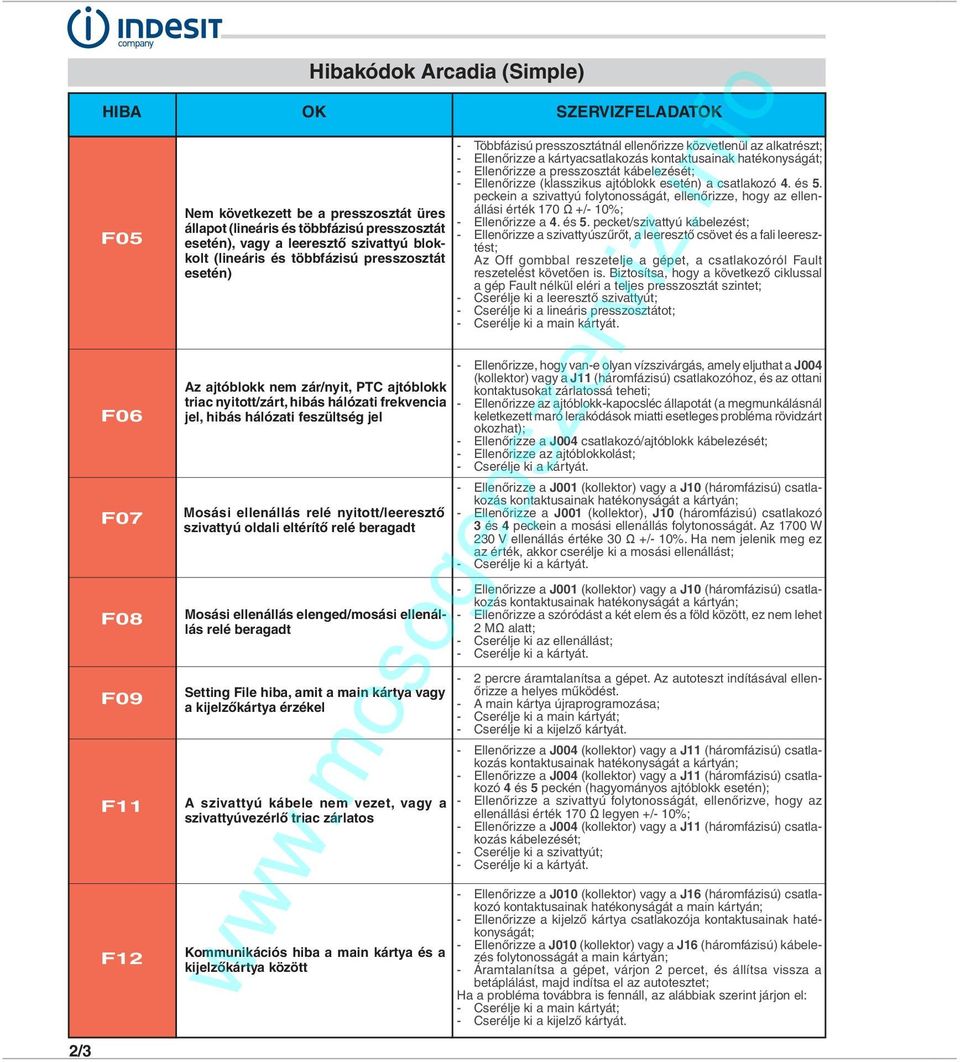 nyitott/leeresztő szivattyú oldali eltérítő relé beragadt Mosási ellenállás elenged/mosási ellenállás relé beragadt Setting File hiba, amit a main kártya vagy a kijelzőkártya érzékel A szivattyú