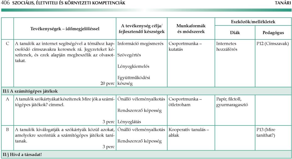 Információ megismerés Szövegértés Lényegkiemelés Csoportmunka kutatás Internetes hozzáférés P12 (Címszavak) 20 perc Együttműködési készség II/i számítógépes játékok tanulók szókártyákat készítenek