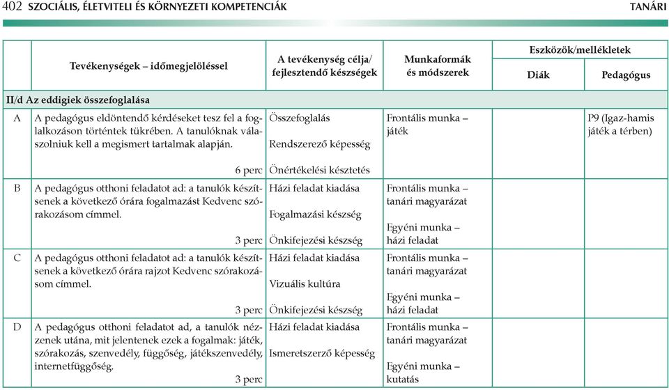 Összefoglalás Rendszerező képesség játék P9 (Igaz-hamis játék a térben) 6 perc Önértékelési késztetés pedagógus otthoni feladatot ad: a tanulók készítsenek a következő órára fogalmazást Kedvenc