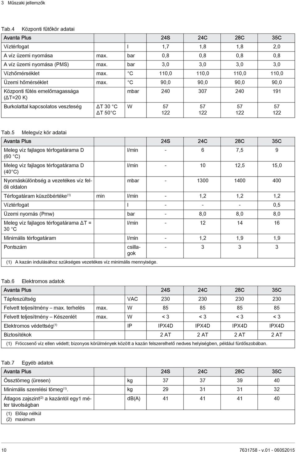 C 90,0 90,0 90,0 90,0 Központi fűtés emelőmagassága (ΔT=20 K) Burkolattal kapcsolatos veszteség ΔT 30 C ΔT 50 C mbar 240 307 240 191 W 57 122 57 122 57 122 57 122 Tab.