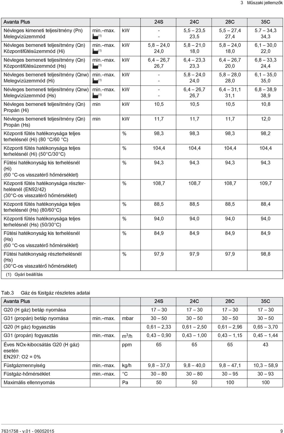 bemeneti teljesítmény (Qn) Propán (Hs) Központi fűtés hatékonysága teljes terhelésnél (Hi) (80 C/60 C) Központi fűtés hatékonysága teljes terhelésnél (Hi) (50 C/30 C) Fűtési hatékonyság kis