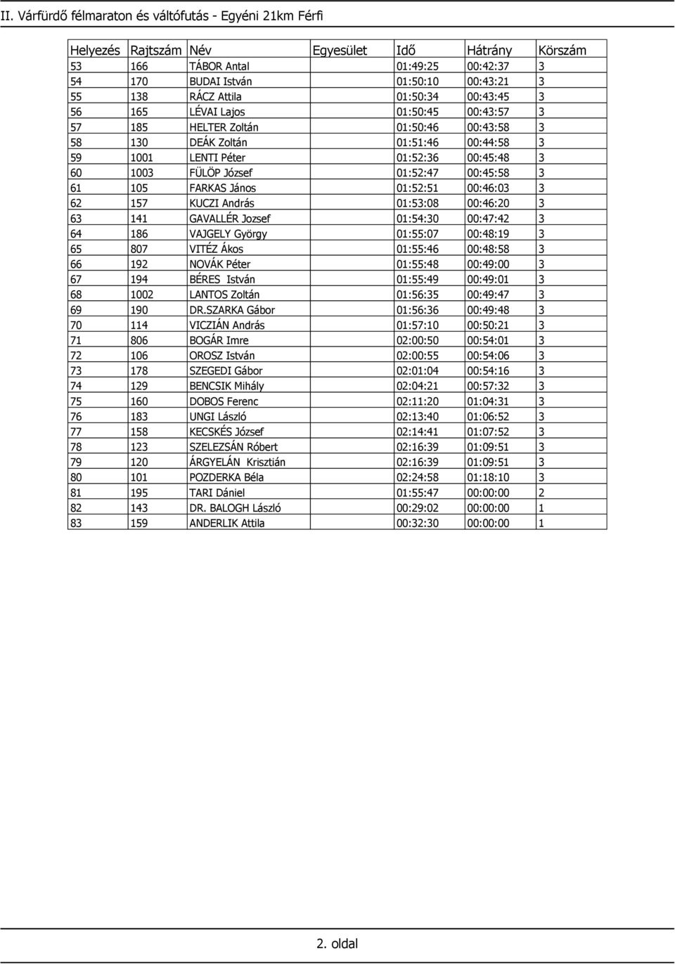 János 01:52:51 00:46:03 3 62 157 KUCZI András 01:53:08 00:46:20 3 63 141 GAVALLÉR Jozsef 01:54:30 00:47:42 3 64 186 VAJGELY György 01:55:07 00:48:19 3 65 807 VITÉZ Ákos 01:55:46 00:48:58 3 66 192