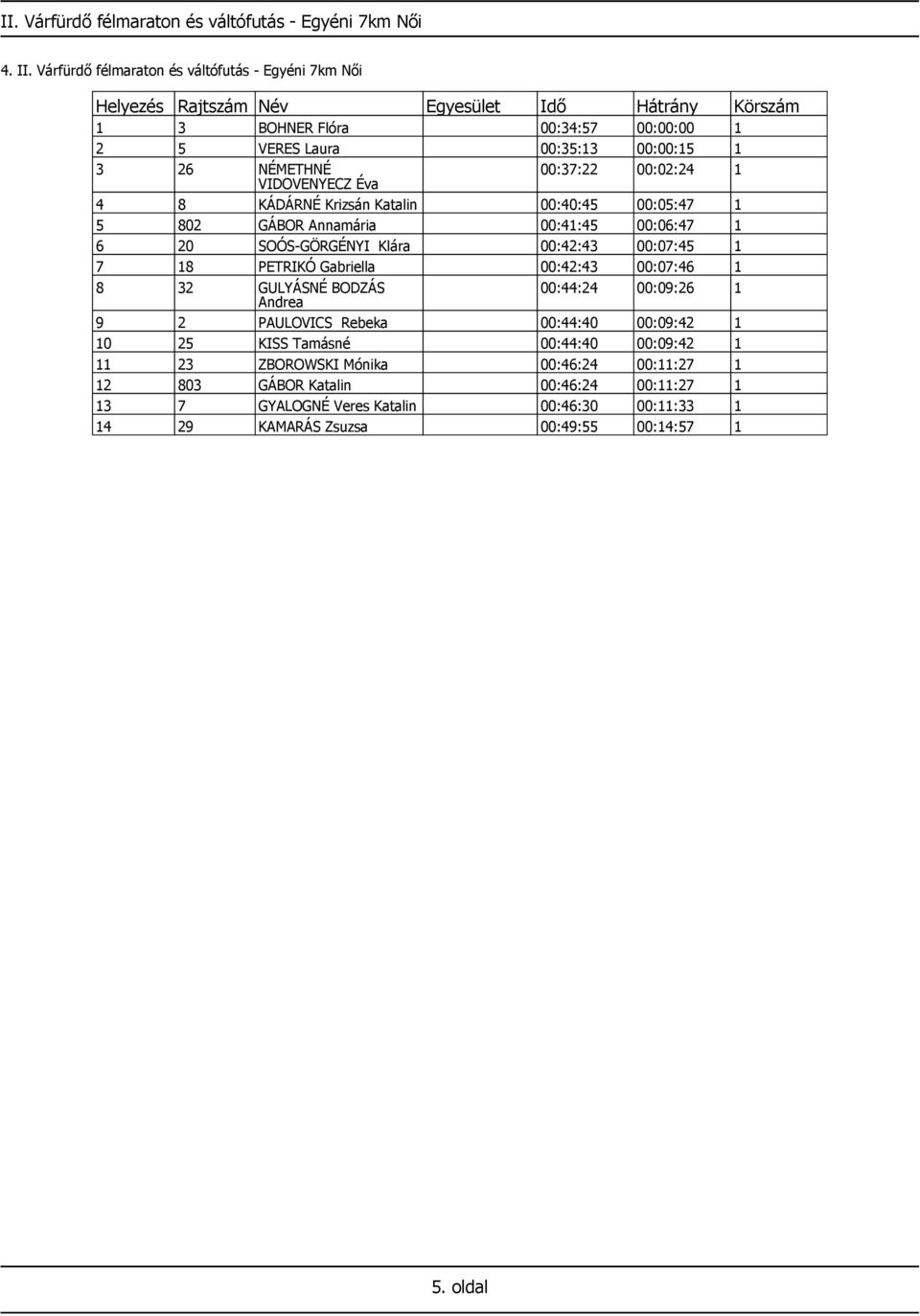 KÁDÁRNÉ Krizsán Katalin 00:40:45 00:05:47 1 5 802 GÁBOR Annamária 00:41:45 00:06:47 1 6 20 SOÓS-GÖRGÉNYI Klára 00:42:43 00:07:45 1 7 18 PETRIKÓ Gabriella 00:42:43 00:07:46 1 8 32