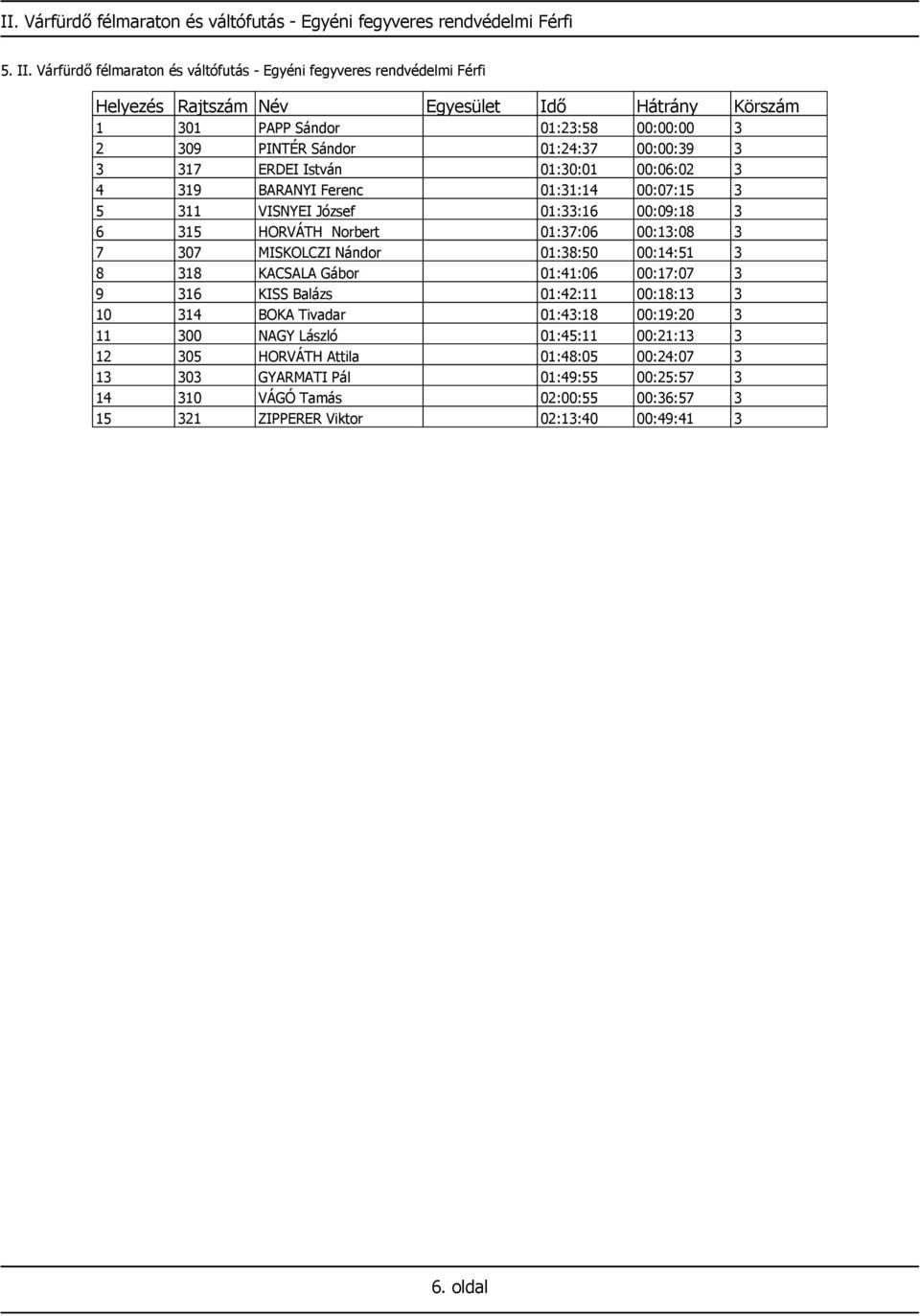 319 BARANYI Ferenc 01:31:14 00:07:15 3 5 311 VISNYEI József 01:33:16 00:09:18 3 6 315 HORVÁTH Norbert 01:37:06 00:13:08 3 7 307 MISKOLCZI Nándor 01:38:50 00:14:51 3 8 318 KACSALA Gábor