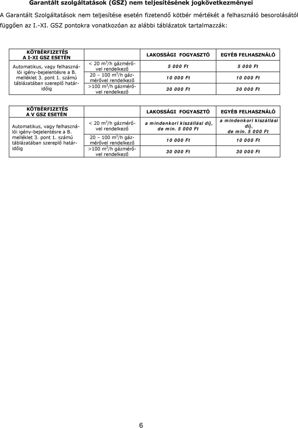 számú táblázatában szereplő határidőig < 20 m 3 /h gázmérővel 20 100 m 3 /h gázmérővel >100 m 3 /h gázmérővel LAKOSSÁGI FOGYASZTÓ EGYÉB FELHASZNÁLÓ 5 000 5 000 10 000 10 000 30 000 30 000
