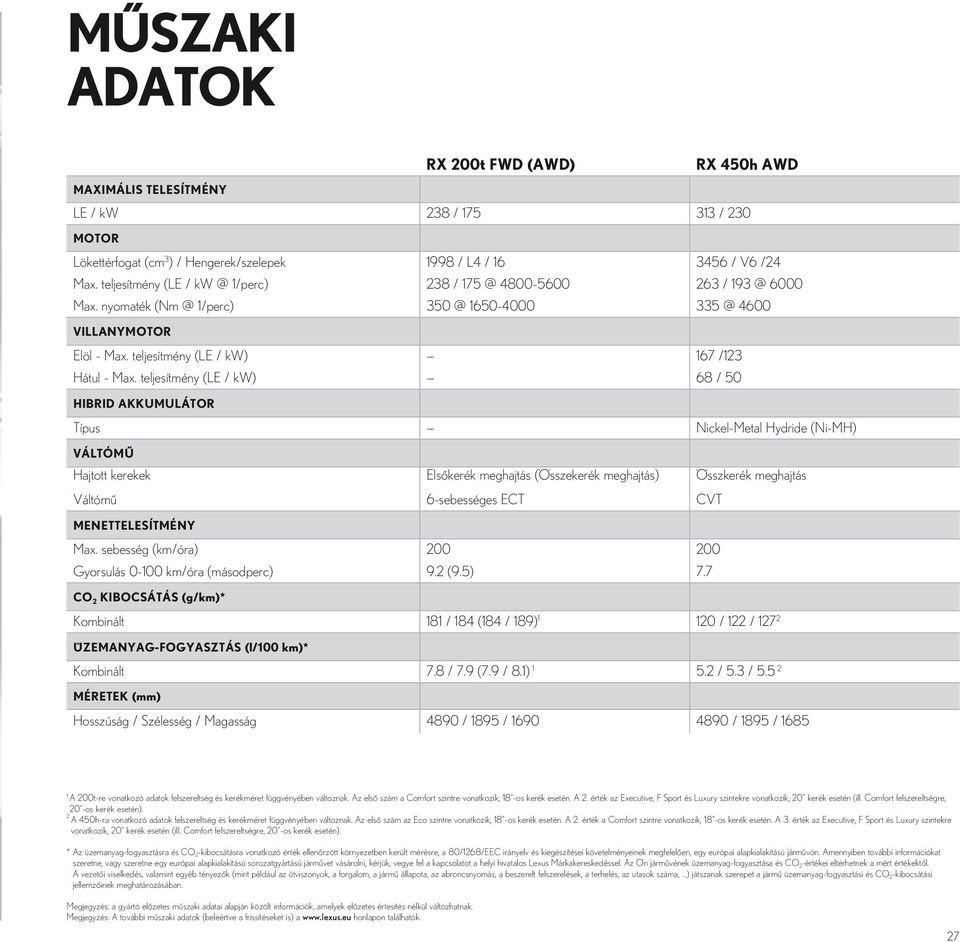 teljesítmény (LE / kw) 68 / 50 HIBRID AKKUMULÁTOR Típus Nickel-Metal Hydride (Ni-MH) VÁLTÓMŰ Hajtott kerekek Elsőkerék meghajtás (Összekerék meghajtás) Összkerék meghajtás Váltómű 6-sebességes ECT