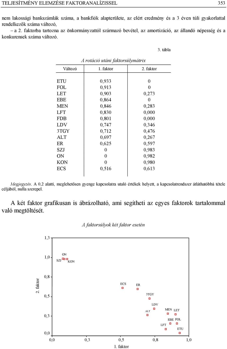 faktor ETU 0,933 0 FOL 0,913 0 LET 0,903 0,273 EBE 0,864 0 MEN 0,846 0,283 LFT 0,830 0,000 FDB 0,801 0,000 LDV 0,747 0,346 3TGY 0,712 0,476 ALT 0,697 0,267 ER 0,625 0,597 SZJ 0 0,983 ON 0 0,982 KON 0