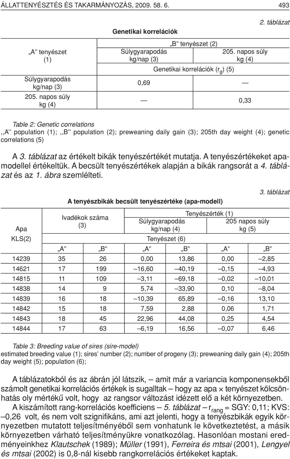 correlations (5) A 3. táblázat az értékelt bikák tenyészértékét mutatja. A tenyészértékeket apamodellel értékeltük. A becsült tenyészértékek alapján a bikák rangsorát a 4. táblázat és az 1.