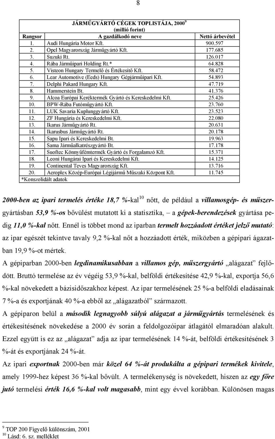 Hammerstein Bt. 41.376 9. Alcoa Európai Keréktermék Gyártó és Kereskedelmi Kft. 25.426 10. BPW-Rába Futóműgyártó Kft. 23.760 11. LUK Savaria Kuplunggyártó Kft. 23.523 12.