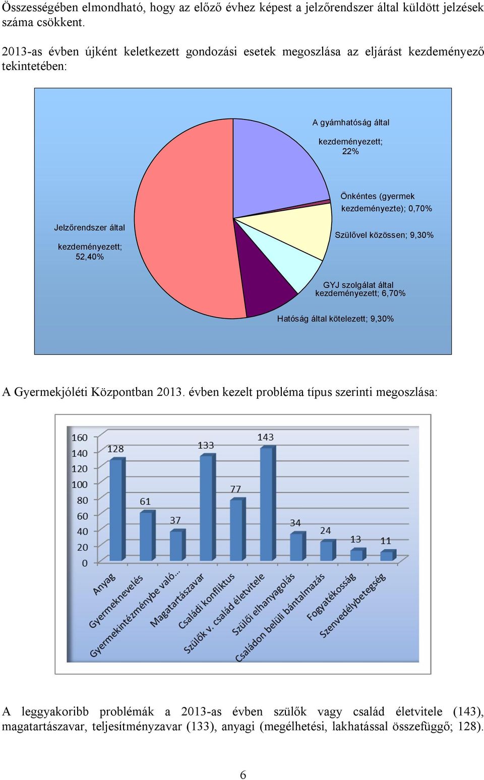 kezdeményezte); 0,70% Jelzőrendszer által kezdeményezett; 52,40% Szülővel közössen; 9,30% GYJ szolgálat által kezdeményezett; 6,70% Hatóság által kötelezett; 9,30% A