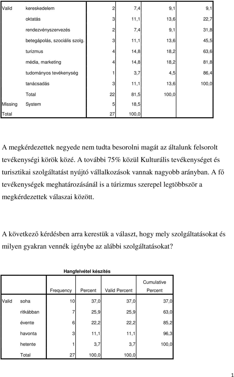 100,0 A megkérdezettek negyede nem tudta besorolni magát az általunk felsorolt tevékenységi körök közé.