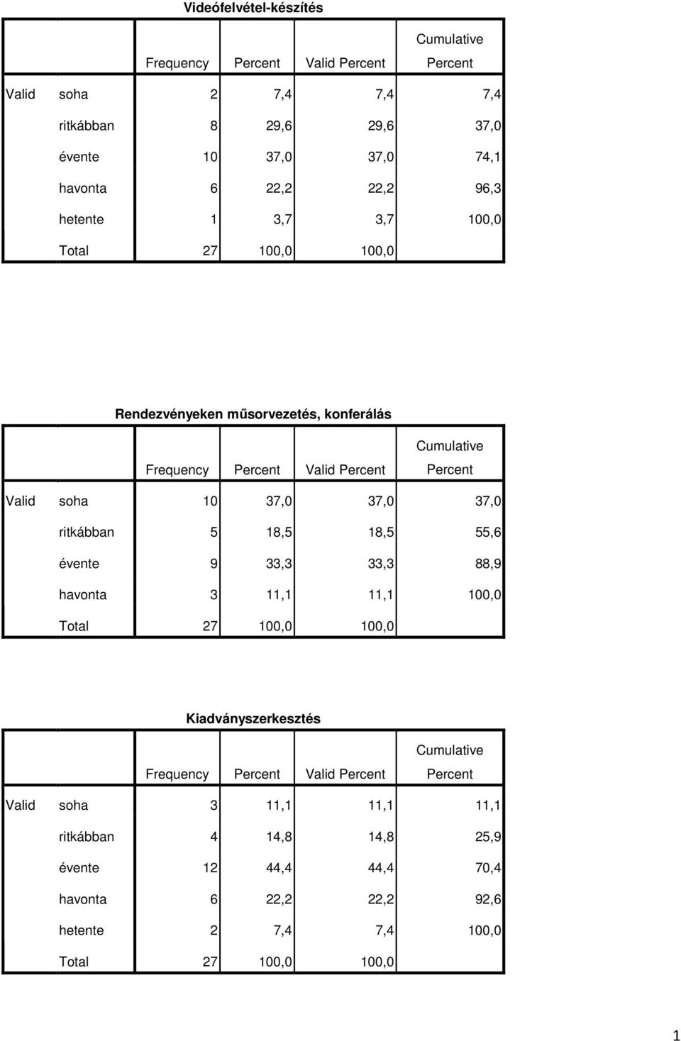 ritkábban 5 18,5 18,5 55,6 évente 9 33,3 33,3 88,9 havonta 3 11,1 11,1 100,0 Kiadványszerkesztés Frequency soha 3