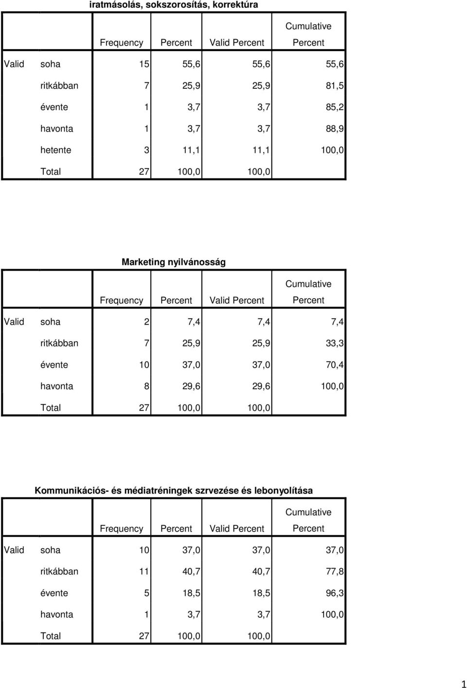 25,9 25,9 33,3 évente 10 37,0 37,0 70,4 havonta 8 29,6 29,6 100,0 Kommunikációs- és médiatréningek szrvezése és