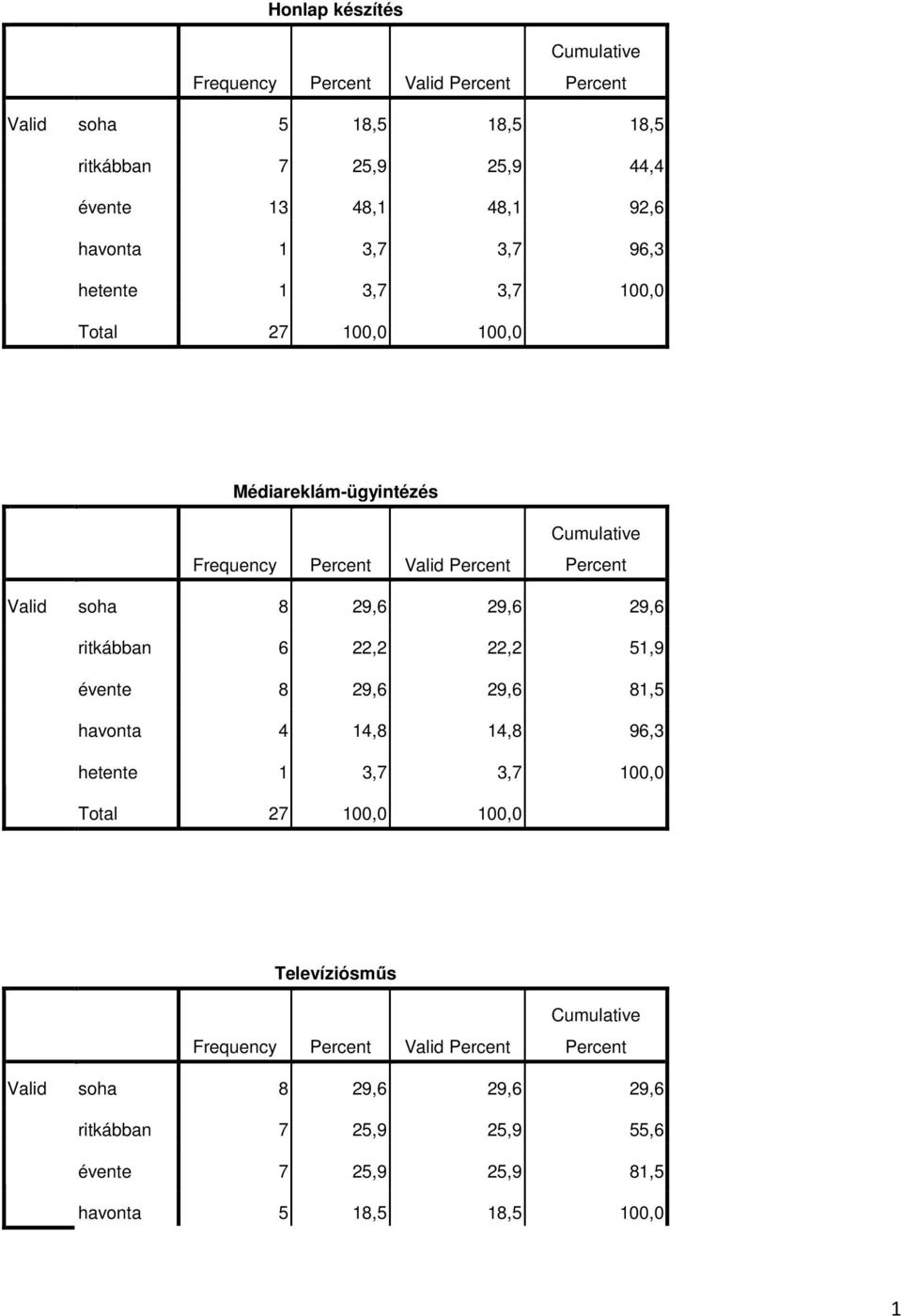 ritkábban 6 22,2 22,2 51,9 évente 8 29,6 29,6 81,5 havonta 4 14,8 14,8 96,3 hetente 1 3,7 3,7 100,0