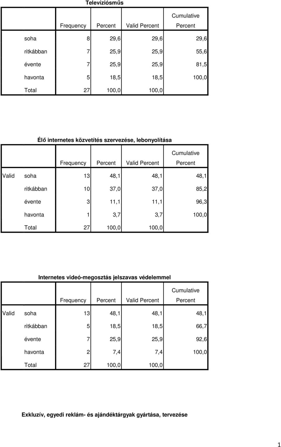 11,1 96,3 havonta 1 3,7 3,7 100,0 Internetes videó-megosztás jelszavas védelemmel Frequency soha 13 48,1 48,1 48,1 ritkábban 5