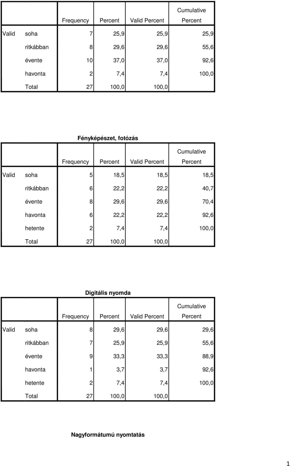 havonta 6 22,2 22,2 92,6 hetente 2 7,4 7,4 100,0 Digitális nyomda Frequency soha 8 29,6 29,6 29,6 ritkábban