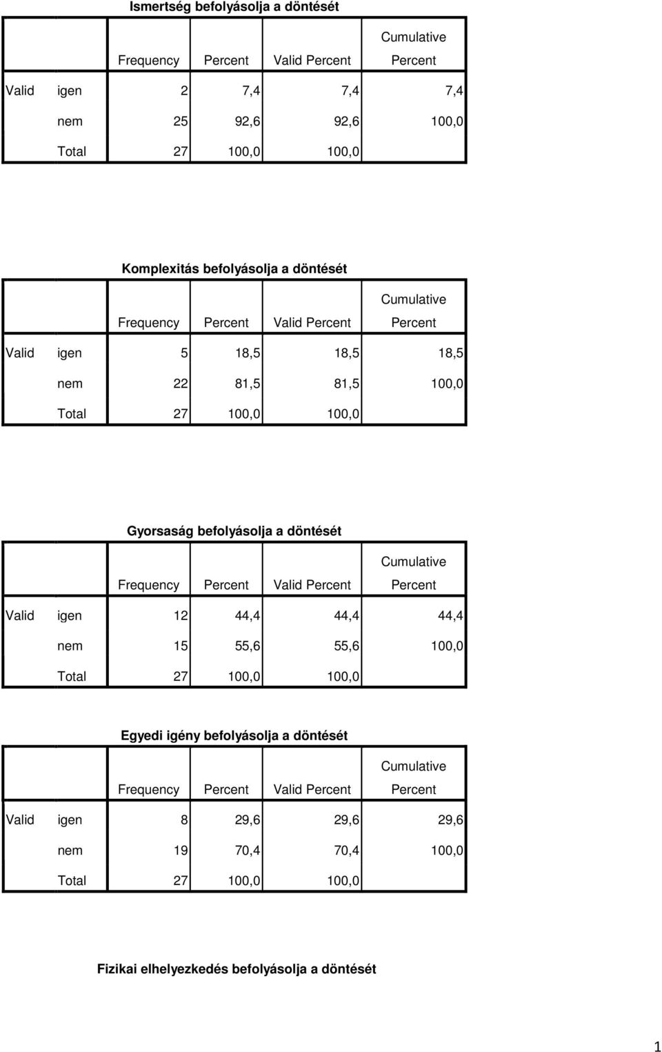 a döntését Frequency igen 12 44,4 44,4 44,4 nem 15 55,6 55,6 100,0 Egyedi igény befolyásolja a