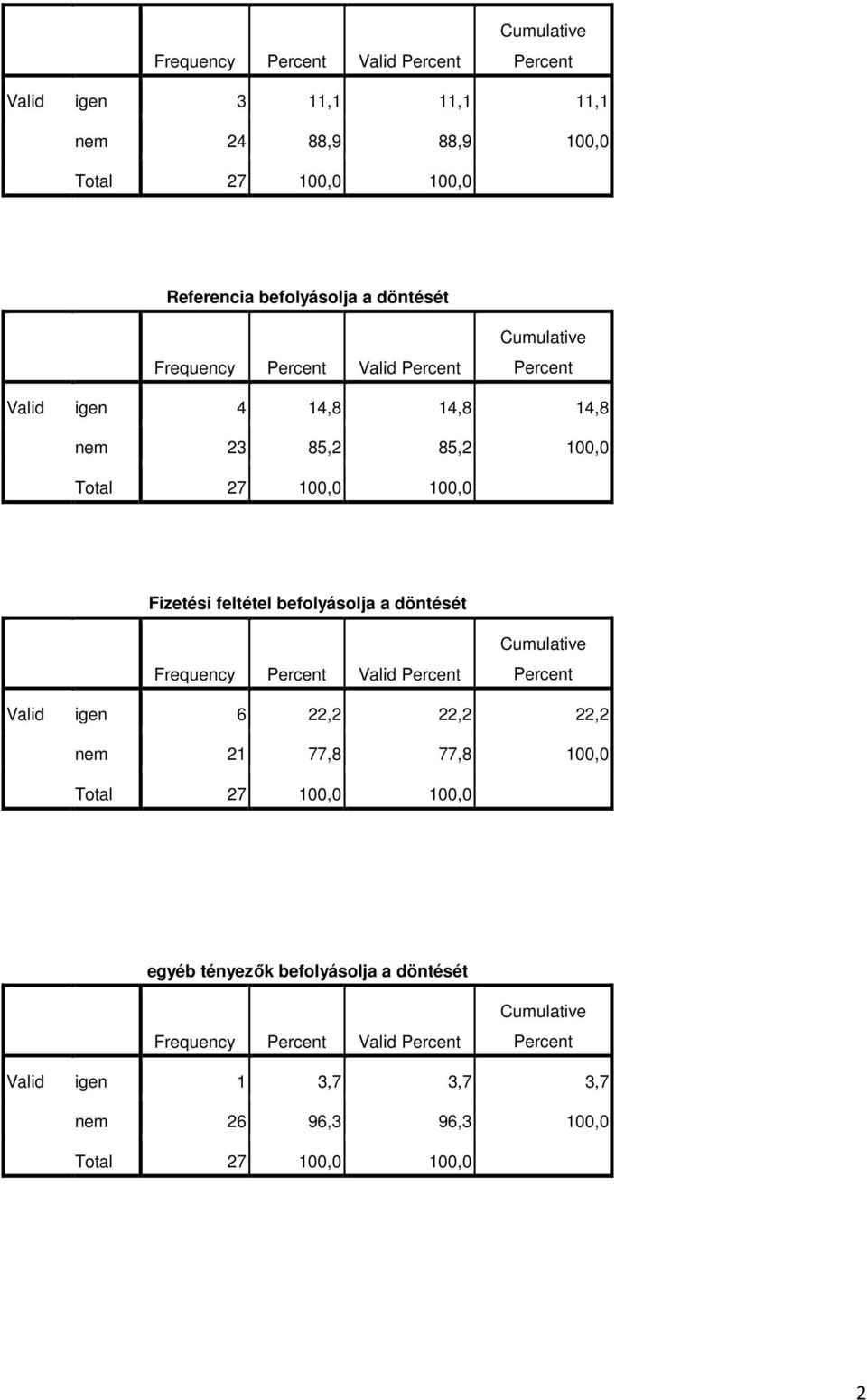 befolyásolja a döntését Frequency igen 6 22,2 22,2 22,2 nem 21 77,8 77,8 100,0