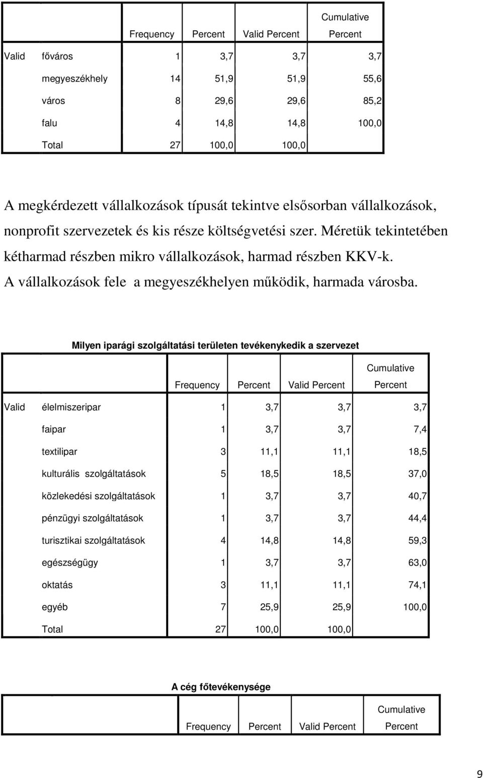 Milyen iparági szolgáltatási területen tevékenykedik a szervezet Frequency élelmiszeripar 1 3,7 3,7 3,7 faipar 1 3,7 3,7 7,4 textilipar 3 11,1 11,1 18,5 kulturális szolgáltatások 5 18,5 18,5 37,0