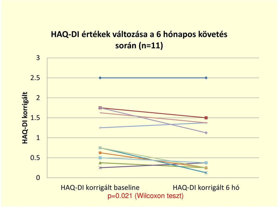 5 HAQ-DI korrigált 2 1.5 1 0.