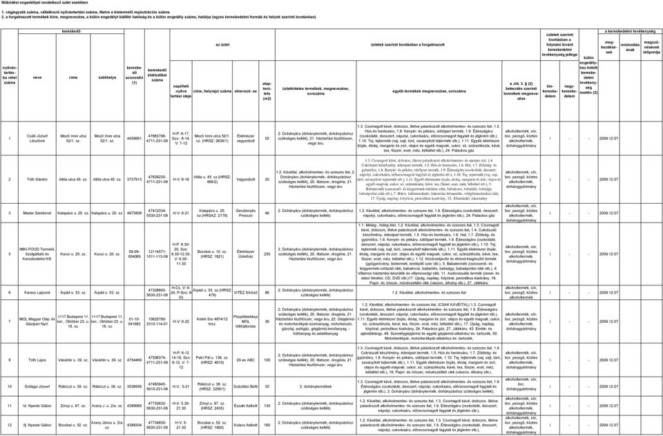 kereskedő neve címe székhelye kereskedő azonosító (1) kereskedő statisztikai száma az napi/heti nyitva címe, helyrajzi száma tartási ideje elnevezé- se alapterülete (m2) köteles termékek,