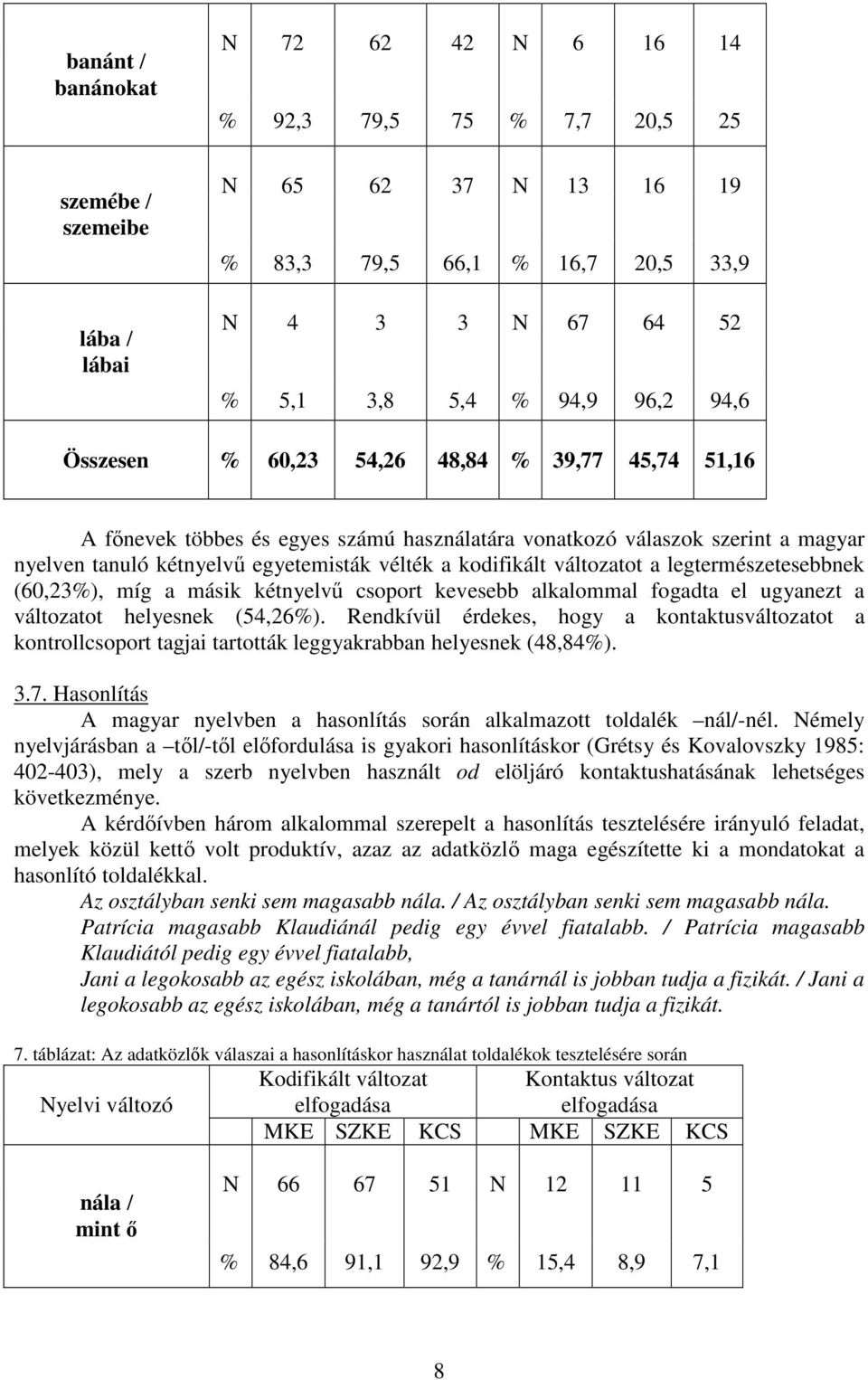 ugyanezt a változatot helyesnek (,6). Rendkívül érdekes, hogy a kontaktusváltozatot a kontrollcsoport tagjai tartották leggyakrabban helyesnek (8,8)..7.